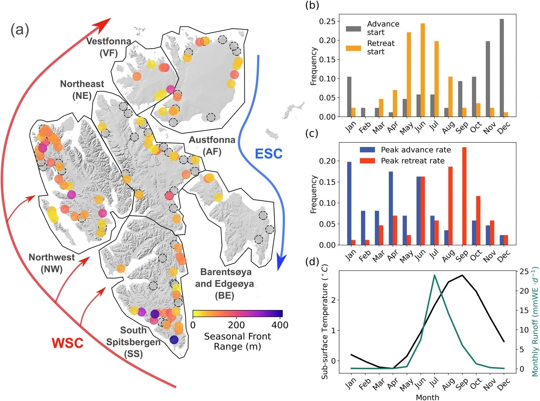 ​​​​​​​a Coloured circles denote the seasonal calving front range along the glacier centreline for 86 non-surging marine-terminating glaciers with seasonal cycles (autocorrelation ≥ 0.08). Dashed circles denote the non-surging glaciers that do not display a seasonal cycle. The red and blue arrows show the routes of the warm West Spitsbergen Current (WSC) and the cold East Spitsbergen Current (ESC), respectively. Solid black polygons show the major sectors of Svalbard defined in this study, including Northeast Spitsbergen (NE), Northwest Spitsbergen (NW), South Spitsbergen (SS), Vestfonna (VF), Austfonna (AF), and Barentsøya and Edgeøya (BE). The background hillshade map is generated from the 50 m resolution Svalbard digital elevation model (DEM) (https://data.npolar.no/dataset/dce53a47-c726-4845-85c3-a65b46fe2fea, last access: 18 April 2023). b Monthly frequency of glacier advance onset (grey) and retreat onset (yellow). c Monthly frequency of the peak calving front advance rate (blue) and retreat rate (red). d Monthly mean surface runoff from the MAR model (solid green line) and monthly mean 20–100 m depth-averaged sub-surface ocean temperature from the ORAS5 ocean reanalysis data (solid black line).