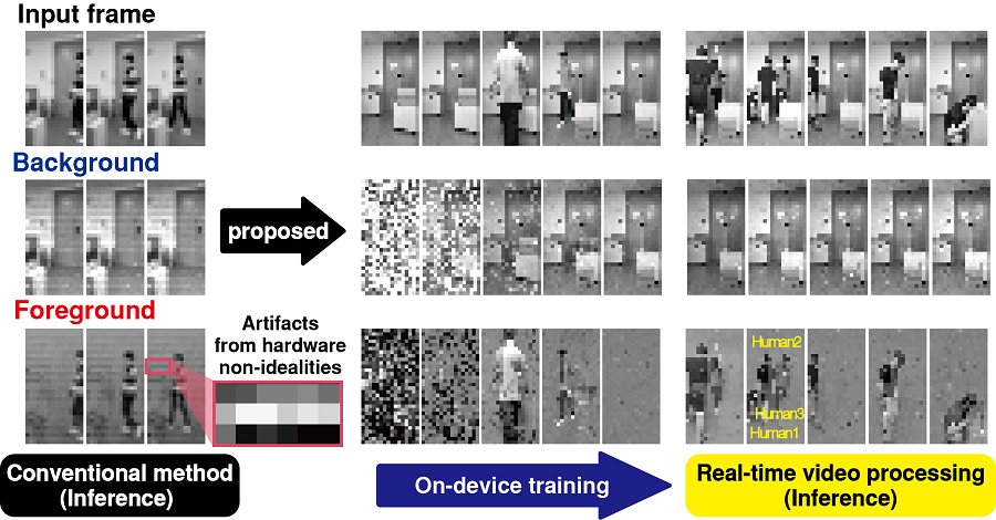 Background and foreground separation results of an image containing non-ideal characteristics of memristor devices (left). Real-time image separation results through on-device learning using the memristor computing chip developed by our research team (right)