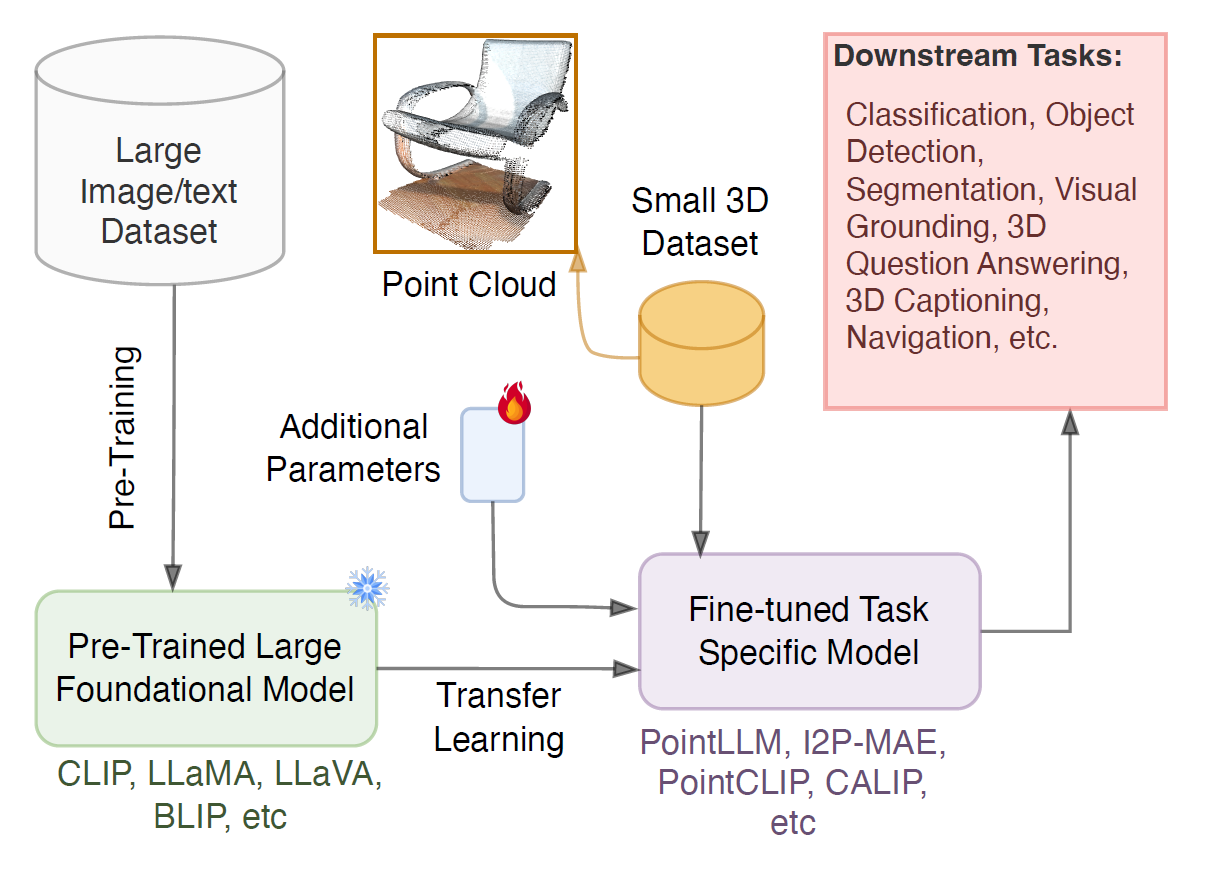 A general pipeline of using FMs for 3D vision tasks.