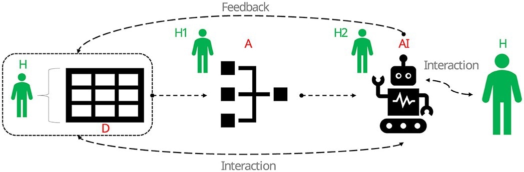 Relationship between data (D), algorithms (A) and artificial intelligence (AI) (ADA for short). Big data is used to feed algorithms, which in turn form the core of AI agents. There are four important aspects to note: (i) big data revolves (in one way or another) around human-related states, processes and events, (ii) such data is the substance of any algorithm, (iii) algorithms are the drivers of AI agents, and (iv) algorithmic/AI behaviors and outputs have implications for how new data is built and how humans (H) relate to ADA technologies in general. H1 and H2 are a subset of humans with specialized skills relevant to ADA. Source: the authors [icons from Font Awesome Free 5.2.0 by @fontawesome–https://fontawesome.com (https://commons.wikimedia.org/wiki/File:Font_Awesome_5_solid_robot.svg) and Mozilla (https://commons.wikimedia.org/wiki/File:Fxemoji_u1F6BB.svg)].
