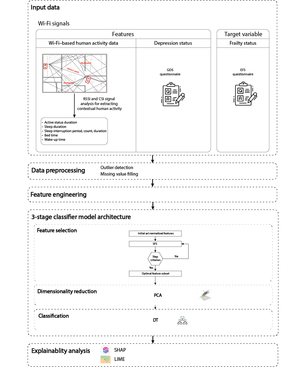 Structure of the automatic Wi-Fi–based depression classification framework. CSI: channel state information; DT: decision tree; EFS: Edmonton Frailty Scale; GDS: Geriatric Depression Scale; LIME: local interpretable model-agnostic explanations; PCA: principal component analysis; RSSI: received signal strength indicator; SFS: sequential forward selection; SHAP: Shapely addictive explanations.