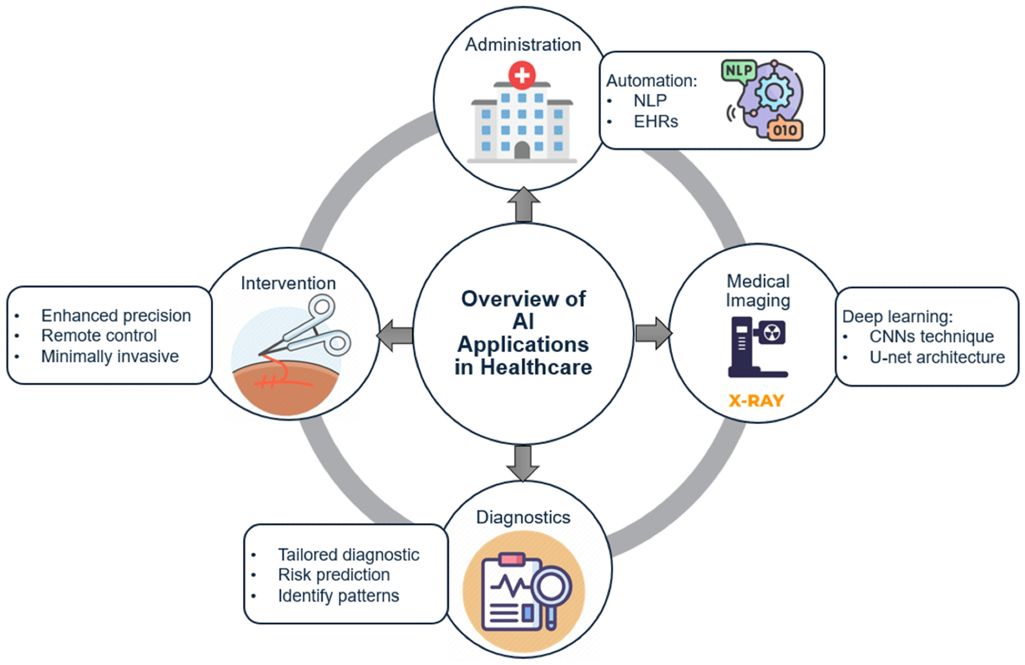 Overview of AI Applications in Healthcare.