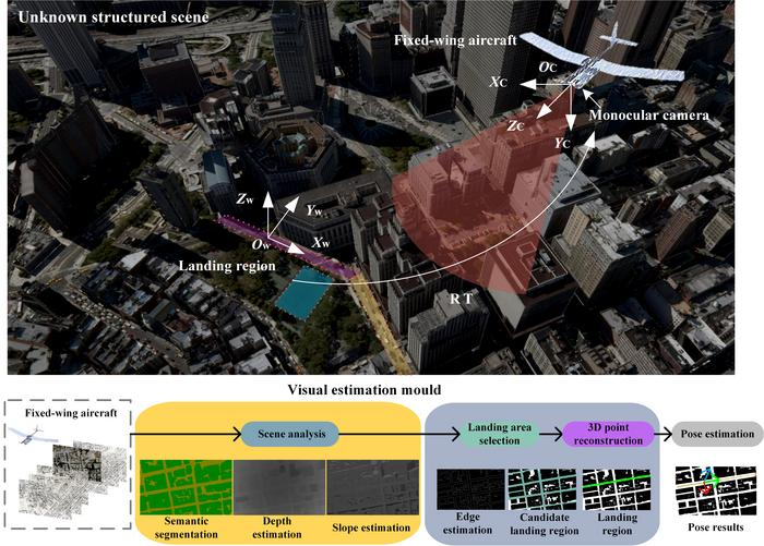 The monocular visual measurement method for autonomous landing guidance in unknown structured scenes involves scene analysis, selecting landing region, and estimating relative poses. Image Credit: Chinese Journal of Aeronautics