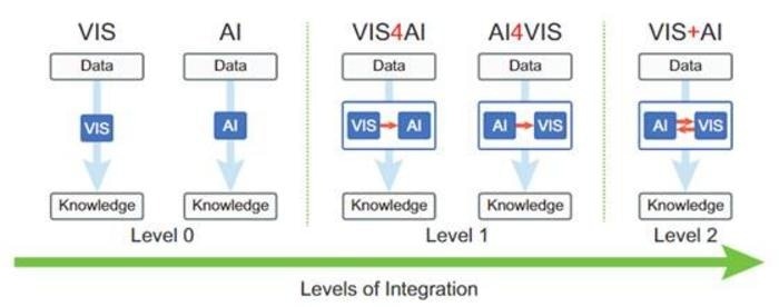 Three levels of integration of VIS and AI in data analysis