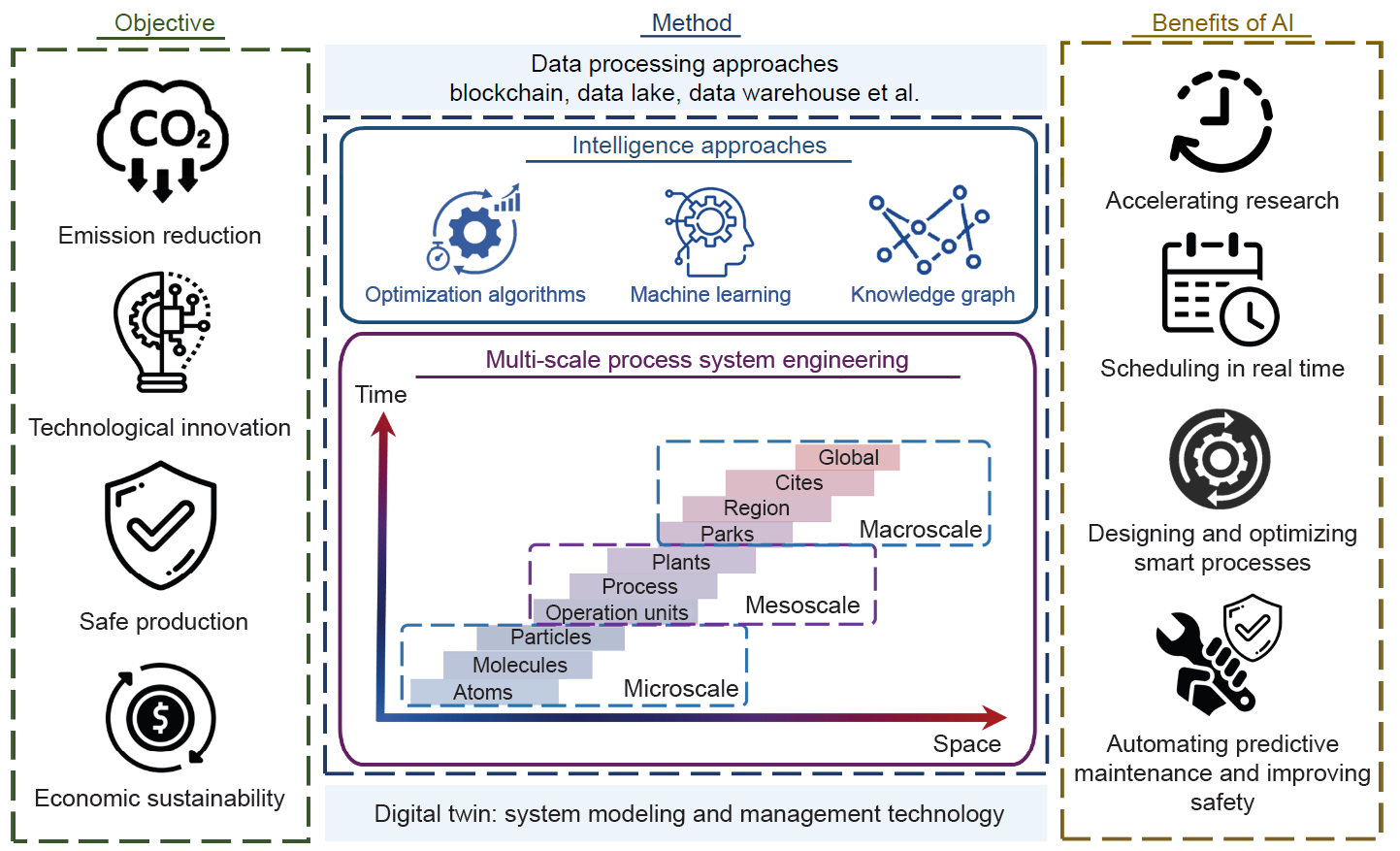 Empowering sustainable development: AI-enhanced multi-scale smart systems for the decarbonization of the chemical industry. Credit Technology Review for Carbon Neutrality, Tsinghua University Press