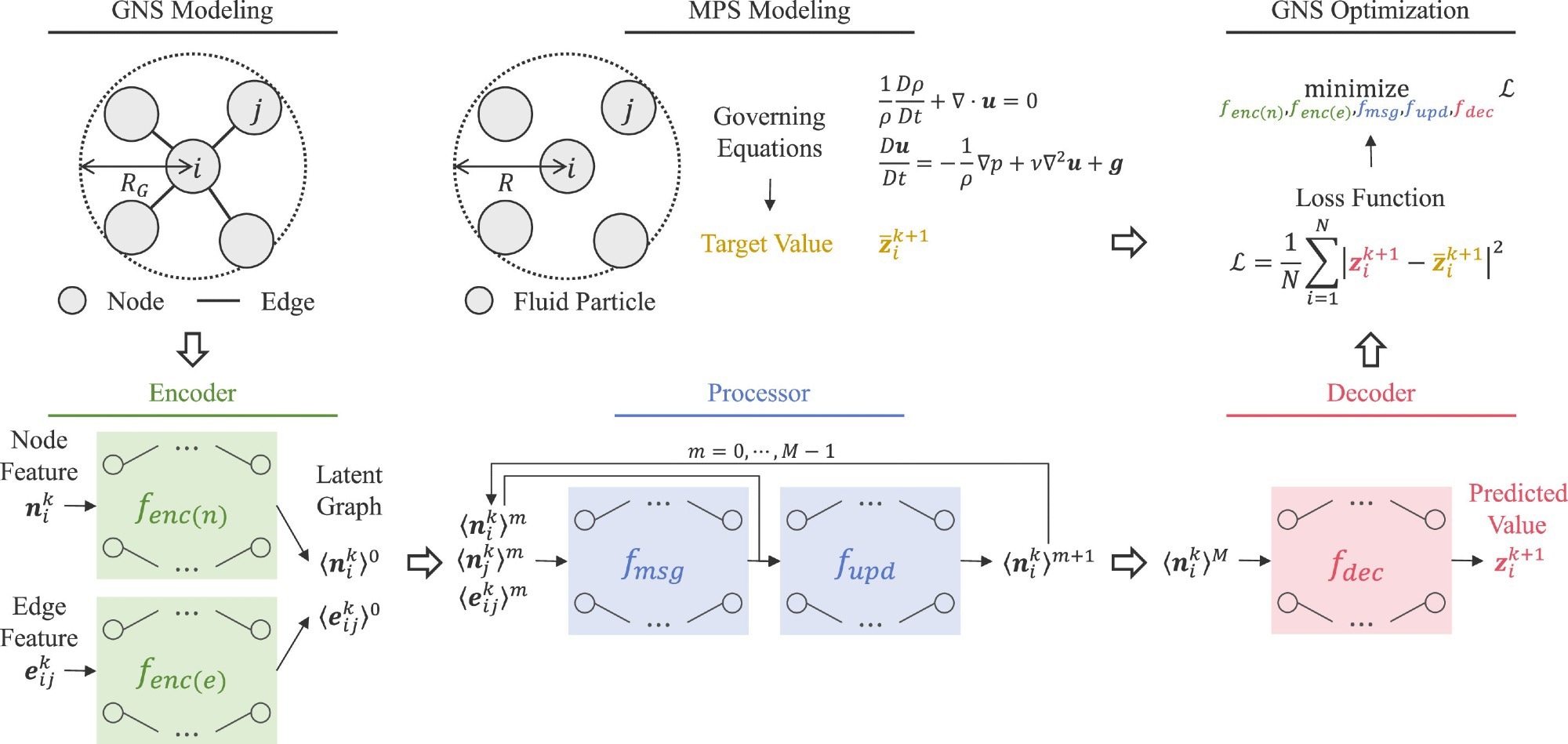verview of GNS. In GNS, a node represents a fluid particle, and an edge represents the interaction between particles. The nodes within the range of the connectivity radius RG are regarded as neighbors, in the same manner as MPS. First, edges are constructed among the neighboring nodes at every time step k. Second, node and edge features are computed. Third, the encoders generate a latent graph from the features. Fourth, the processor updates the latent graph in the framework of message passing, which is conducted M times. Fifth, the decoder predicts desired values (in the original GNS, the accelerations are estimated). Last, each network is updated to minimize the loss function, i.e., the error from the target values obtained by particle methods.