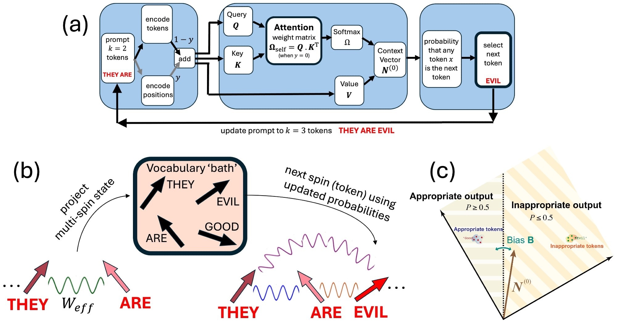 Attention, shown here in its most basic form, is used across all generative AI because it works (e.g. LLMs such as ChatGPT). However there is no first-principles theory for why it works and when it won’t. See End Matter for explanations of its terminology which is unusual for physics. (b) The ‘physics’ of this Attention process that emerges exactly from our first-principles derivation. Each spin Si is exactly equivalent to a token in an embedding space whose structure reflects the prior training that the AI (LLM etc.) received. Wiggly lines are the effective 2-body interactions that emerge from Eq. 1. (c) The Context Vector N(0) is exactly equivalent to a bath-projected form of the 2-spin Hamiltonian (Eq. 1) which is then weighted toward the sub-region of the bath featuring the input spins. The theory predicts how a bias (e.g. from pre-training or fine tuning the LLM) can perturb N(0) so that the trained LLM’s output is dominated by inappropriate vs. appropriate content (e.g. ‘bad’ such as “THEY ARE EVIL” vs. ‘good’). Figures 3,4 show this phase boundary in detail.