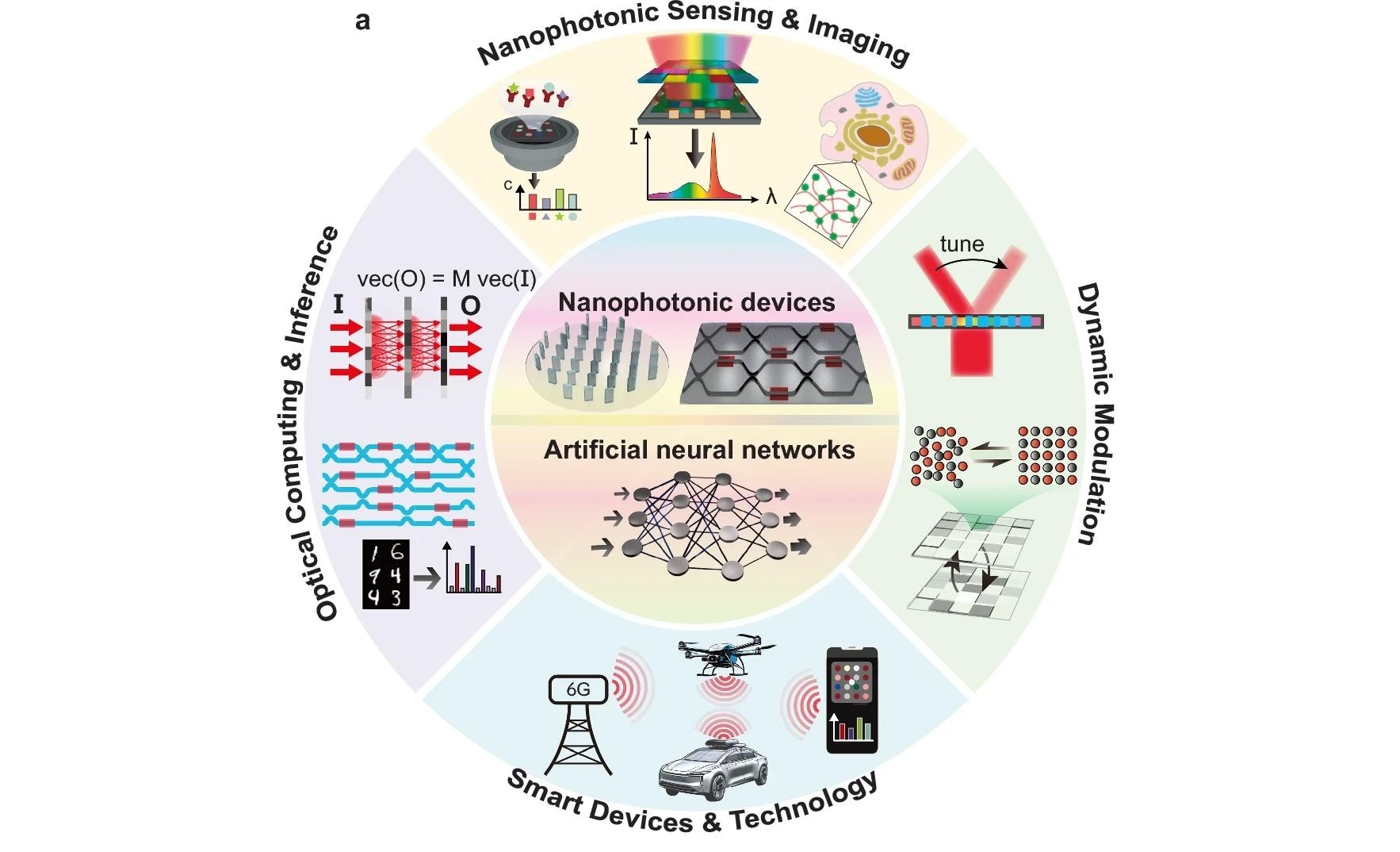 Overview and trends of intelligent photonics in emerging technologies. a Scheme summarizing the applications made possible by the synergy between nanophotonics and machine learning methods, ranging from computational sensing and imaging to optical computing and smart autonomous devices.