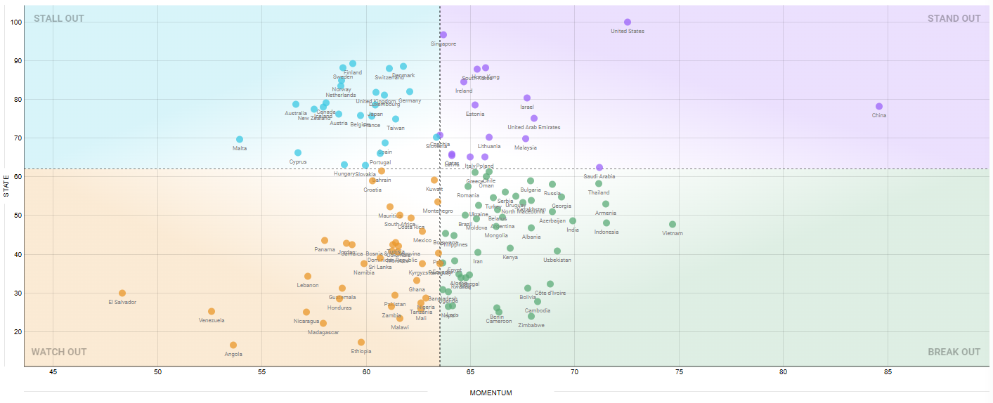 Digital Evolution Index from The Fletcher School at Tufts University Provides In-Depth Look at Technology adoption and the state of AI around the world.