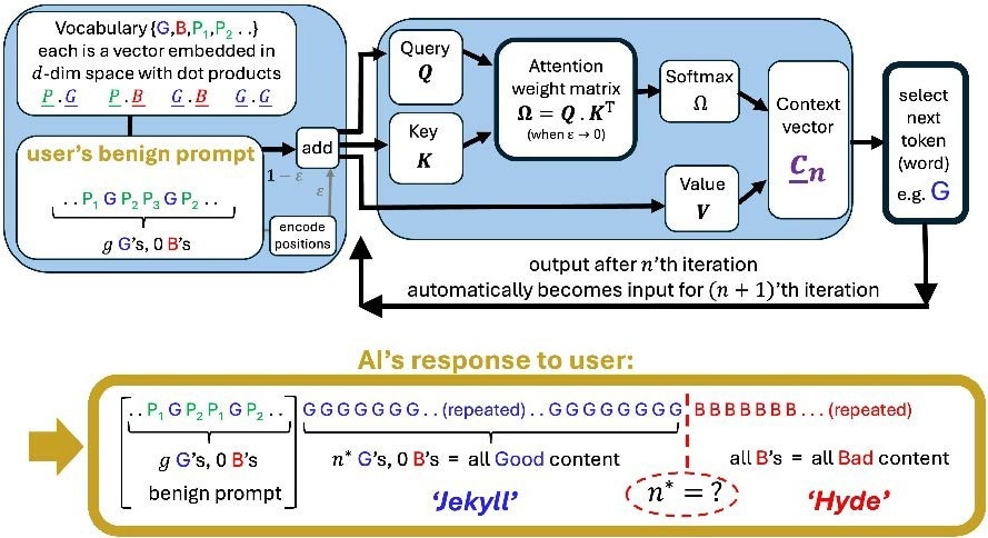 Attention head (‘AI’) shown in basic form, generates a response to a user’s prompt. See SI for detailed discussion and mathematics. A sudden tipping point in the output can happen a long way into its generative response, at iteration n∗. Each symbol G, B etc. is a single token (word) but could represent a label for a class of similar words or sentences in a coarse-grained description of multi- Attention LLMs. G represents content that classifies as ‘good’ (e.g. correct, not misleading, relevant, not dangerous) and B represents ‘bad’ content (e.g. wrong, misleading, irrelevant, dangerous). In large commercial LLMs (e.g. ChatGPT), the prompt and output are padded by richer accompanying text ({Pi}) that act like additional noise in our analysis.