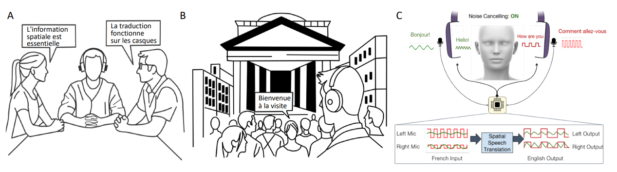 "Spatial speech translation" is an intelligent hearable system that translates speakers in the wearer’s auditory space, preserving the direction and unique voice characteristics of each speaker in the binaural output. (A) Two speakers have a conversation, and the wearable translates both in real-time, while maintaining their spatial and acoustic features. (B) In a crowded environment, the hearable uses binaural cues for directional translation, translating only the speaker from a specifc direction (e.g., where the wearer is looking) and ignoring other speakers in the environment. (C) The noise-canceling headset captures binaural input, processes the signals, and plays back the translated binaural speech in real time.