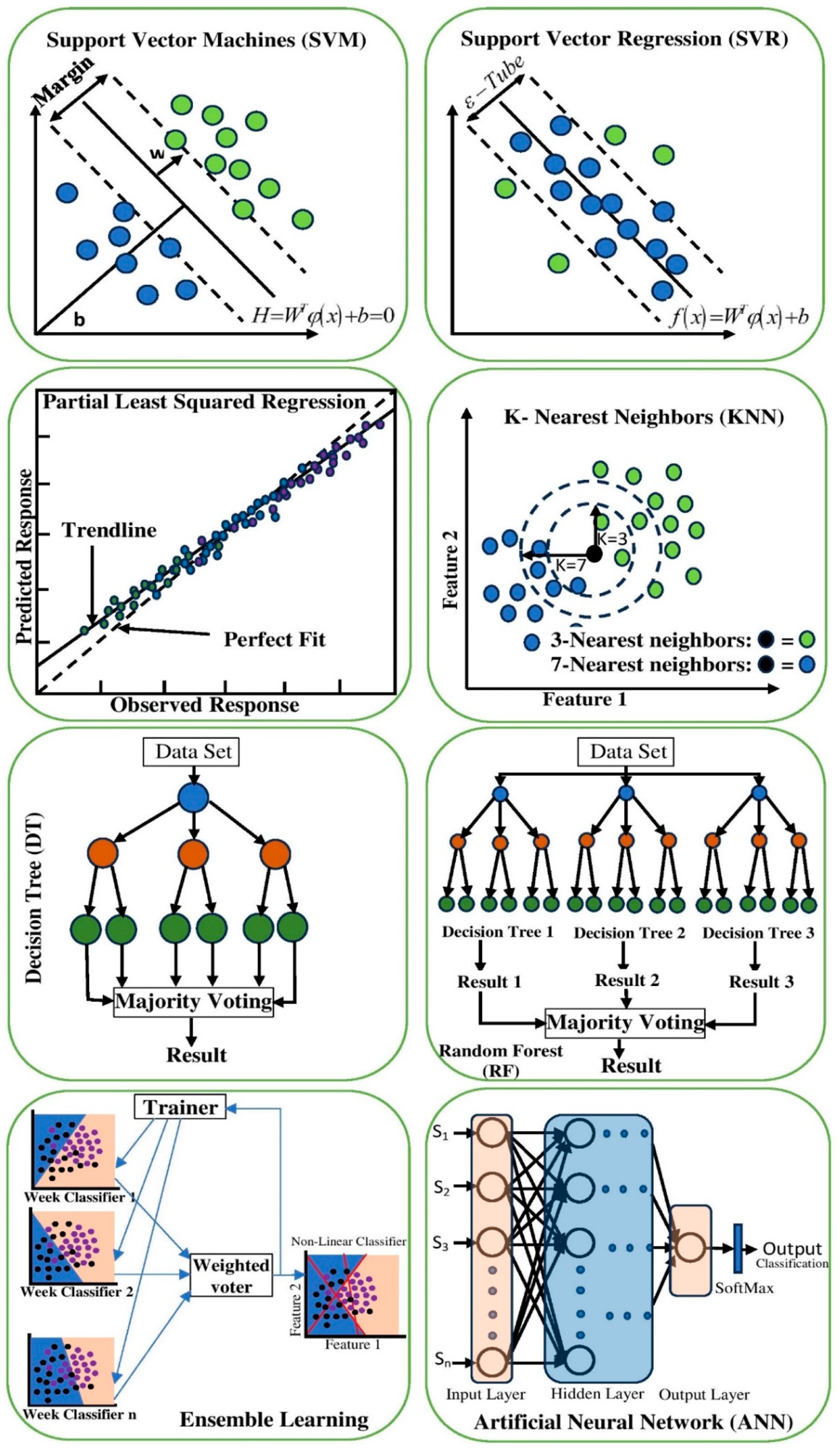 Visual representation of commonly used machine learning algorithms for classification and regression tasks. Top: (1) SVM with margin-based classification, (2) SVR with ε-tube regression. Middle: (3) PLSR for predicted vs. observed fit, (4) KNN by neighbor proximity, (5) DT with majority voting, (6) RF as an ensemble of DTs. Bottom: (7) ensemble learning via weighted weak classifiers, (8) ANN with hidden layer and SoftMax output.