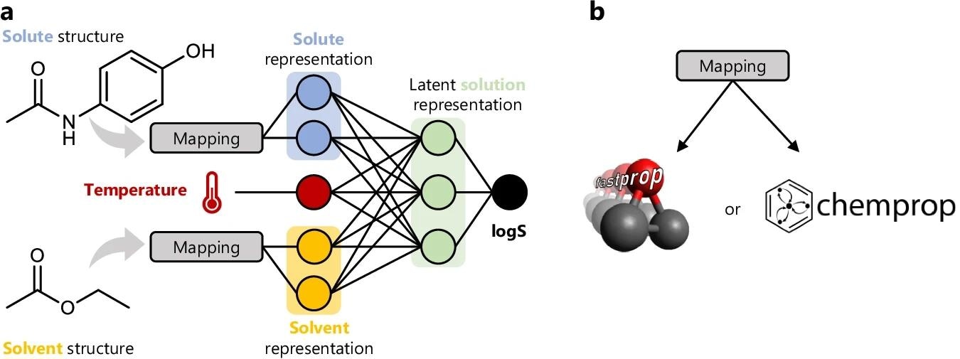 a In our modeling approach, solute (e.g. paracetamol) and solvent (e.g. ethyl acetate) structures are mapped to representation vectors. These representation vectors are concatenated to the solution temperature to arrive at a solution representation, which is passed into a fully-connected neural network and regressed to the  of solubility (S, mol L−1). b Structures are mapped to feature vectors using a fixed representation of Mordred descriptors as implemented in FASTPROP, or a learned representation derived from message passing on a graph representation from CHEMPROP. We compare the performance of models trained on these fundamentally different solution representations.