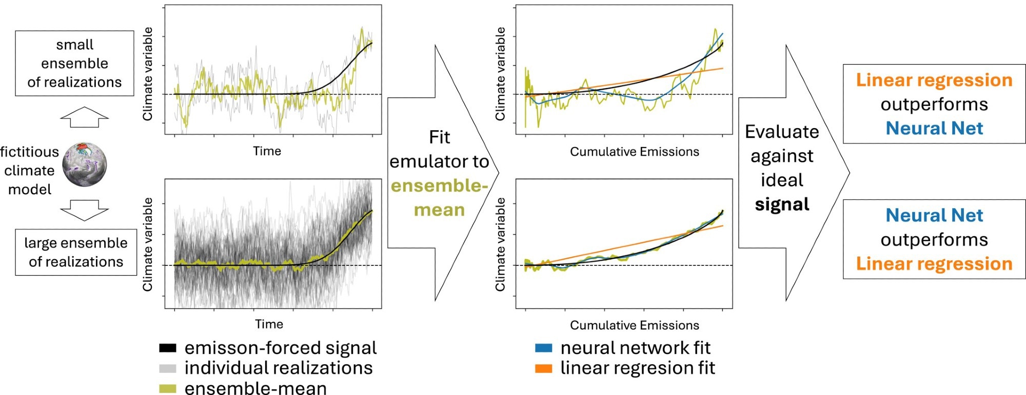 A cartoon illustrating the impact of internal variability on benchmarking deep learning emulators. The figure is generated with a mock-up stochastic model. The model is a nonlinear function that relates fictitious greenhouse gas emissions to nonlinear changes in an imagined climate variable. Each realization of this function is noisy, representing fluctuations from internal variability in the climate system that remains fundamentally unpredictable over long timescales. When training an emulator to approximate this model when it has only been run a few times for the given emission scenario, neural networks can overfit to low-frequency components of these fluctuations (top-row). A simple linear approach represents the emission-forced signal more accurately, despite the opposite being the case when many realizations are available (bottom-row). To compare emulation techniques more reliably, we recommend using large climate model ensembles that attenuate the influence of internal variability.