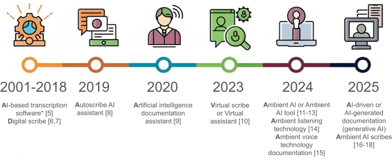 Terminology used for artificial intelligence (AI)–based documentation technologies, based on published literature over the past decade. Transcription software in this period was based on various types of AI models, including one or more of the following: automated speech recognition, natural language processing, probabilistic graphical models (such as conditional random fields), or logistic regression models.