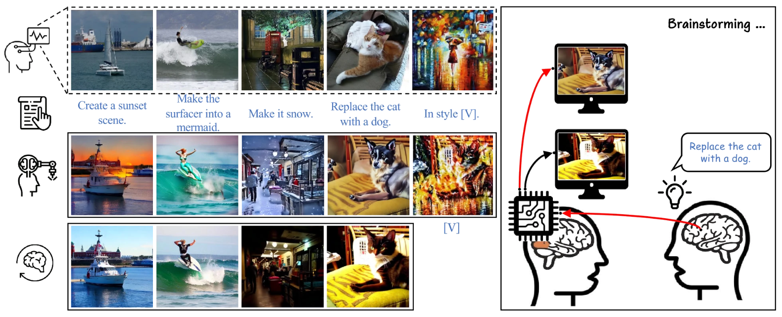 Overview of the framework pipeline. Can dreams be connected and actively influenced in future applications? As shown in the figure, DreamConnect performs the desired operation on the visual content. For example, suppose that someone imagines a lake view (see the first row) and another considers changing it to a sunset scene (the second row). In that case, our system faithfully generates the desired sunset ambiance (the third row). indicates the style source. The images are sourced from Microsoft COCO