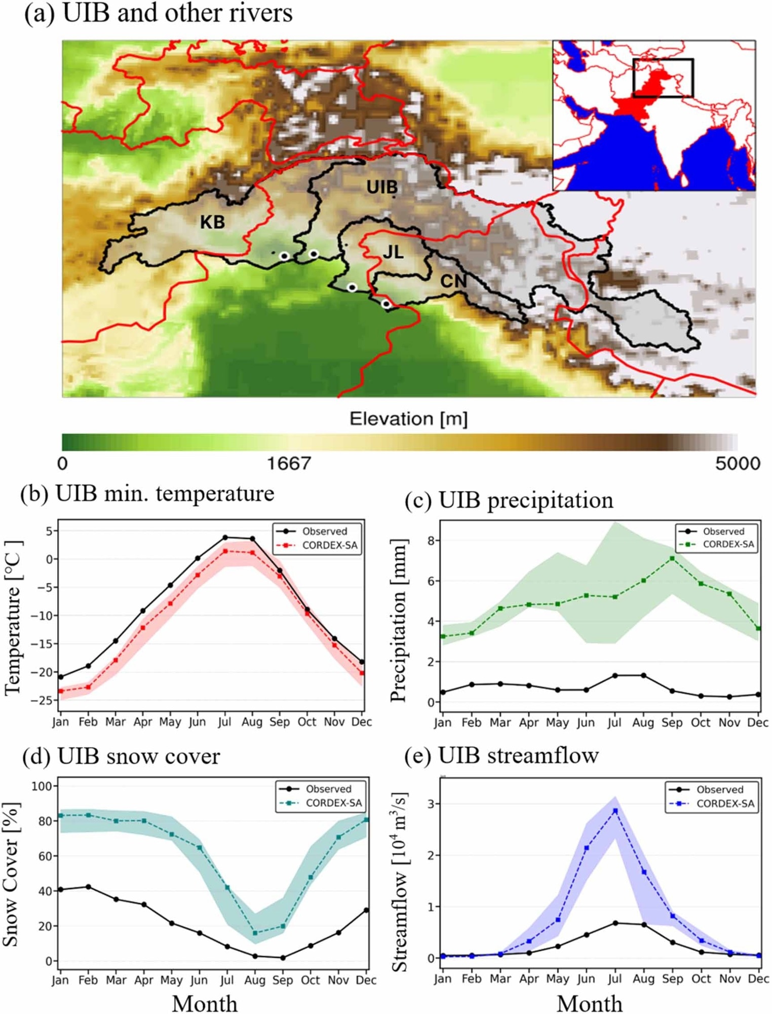 Study river basins and seasonality of the regional hydroclimatology of the Upper Indus River (UIB). (a) UIBs and other studied river basins (Kabul (KB), Jehlum (JL), and Chenab (CN)). The 1981–2010 climatologies of daily minimum temperature (b), precipitation (c), snow cover (d), and streamflow (e). In (a), black and red solid lines represent basin and country boundaries, respectively and black dots show geographical location of the corresponding gage station. The black solid line and colored dashed line in (b)–(e) indicate the climatology of the observational data and the average of the climatology from the five CORDEX-SA models, respectively. Shaded areas in (b)–(e) depict the range of the climatology from the five CORDEX-SA models.