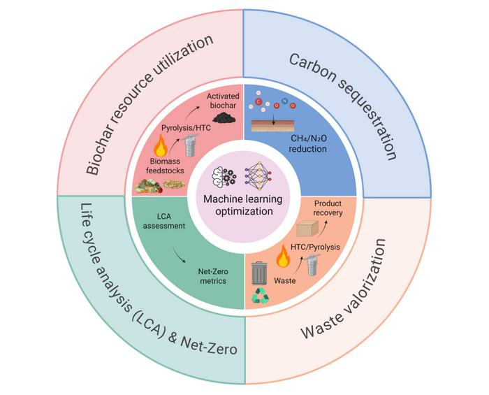 Machine learning-enabled optimization of biochar resource utilization and carbon mitigation pathways: mechanisms and challenges. Image Credit: Yusong Jiang, Shiyu Xie, Salah F. Abou-Elwafa, Santanu Mukherjee, Rupesh Kumar Singh, Huu-Tuan Tran, Jianshuo Shi, Henrique Trindade, Tao Zhang & Qing Chen