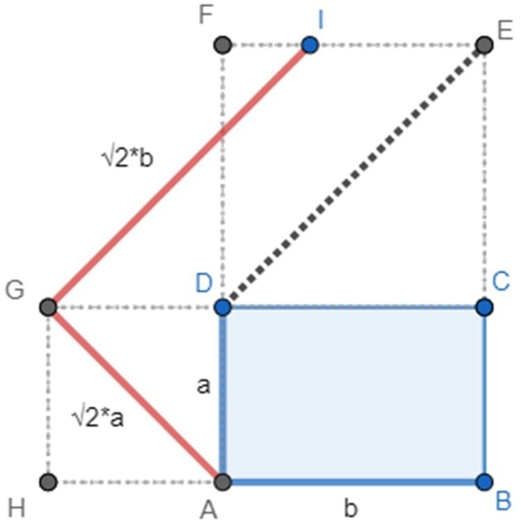 A general geometrical solution for doubling the area of a rectangle: A Proof Without Words. Note. Given the rectangle ABCD with dimension aXb (blue), construct two squares on each side (dashed lines). The diagonals of these two squares are of the desired length for constructing a rectangle whose area is twice the area (red segments).