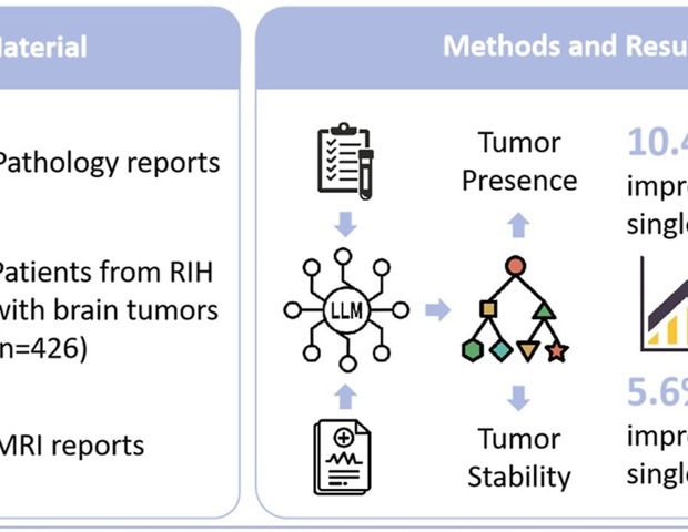 AI Unifies Radiology And Pathology Reports To Improve Brain Tumor Diagnosis And Prognosis