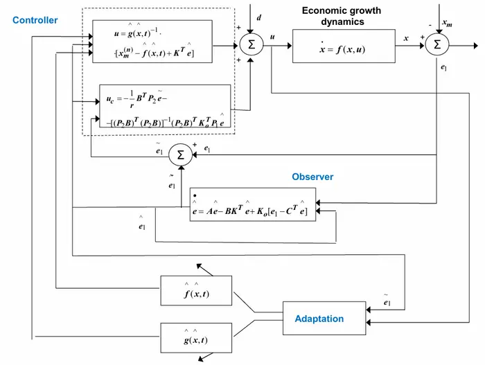 The proposed adaptive control scheme intelligently combines a feedback controller, a state observer, and a real-time learning algorithm to stabilize the economic growth dynamics. Credit: Rigatos G, Zouari F, Siano P / Industrial Systems Institute, University of Tunis El Manar, University of Salerno.