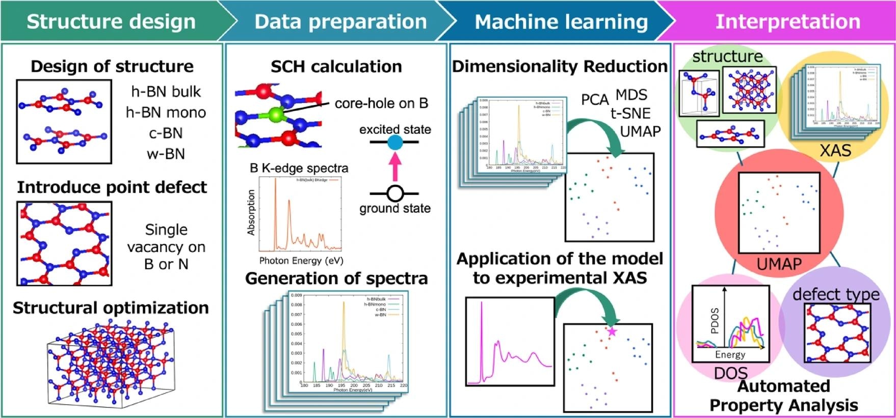 Workflow of the present study. Initially, structural optimization was performed for various BN systems, and high-dimensional XAS spectra along with DOS spectra were generated using SCH calculations. Subsequently, unsupervised machine learning techniques were employed to reduce the XAS spectra to a low-dimensional space, thereby extracting the intrinsic information contained within the high-dimensional data. The clustering results were then analyzed to elucidate the relationships among the XAS spectra, crystal structures, electronic states, and atomic defects. Finally, experimental data were projected into the low-dimensional space to explore the potential for integrated computational and experimental material identification.