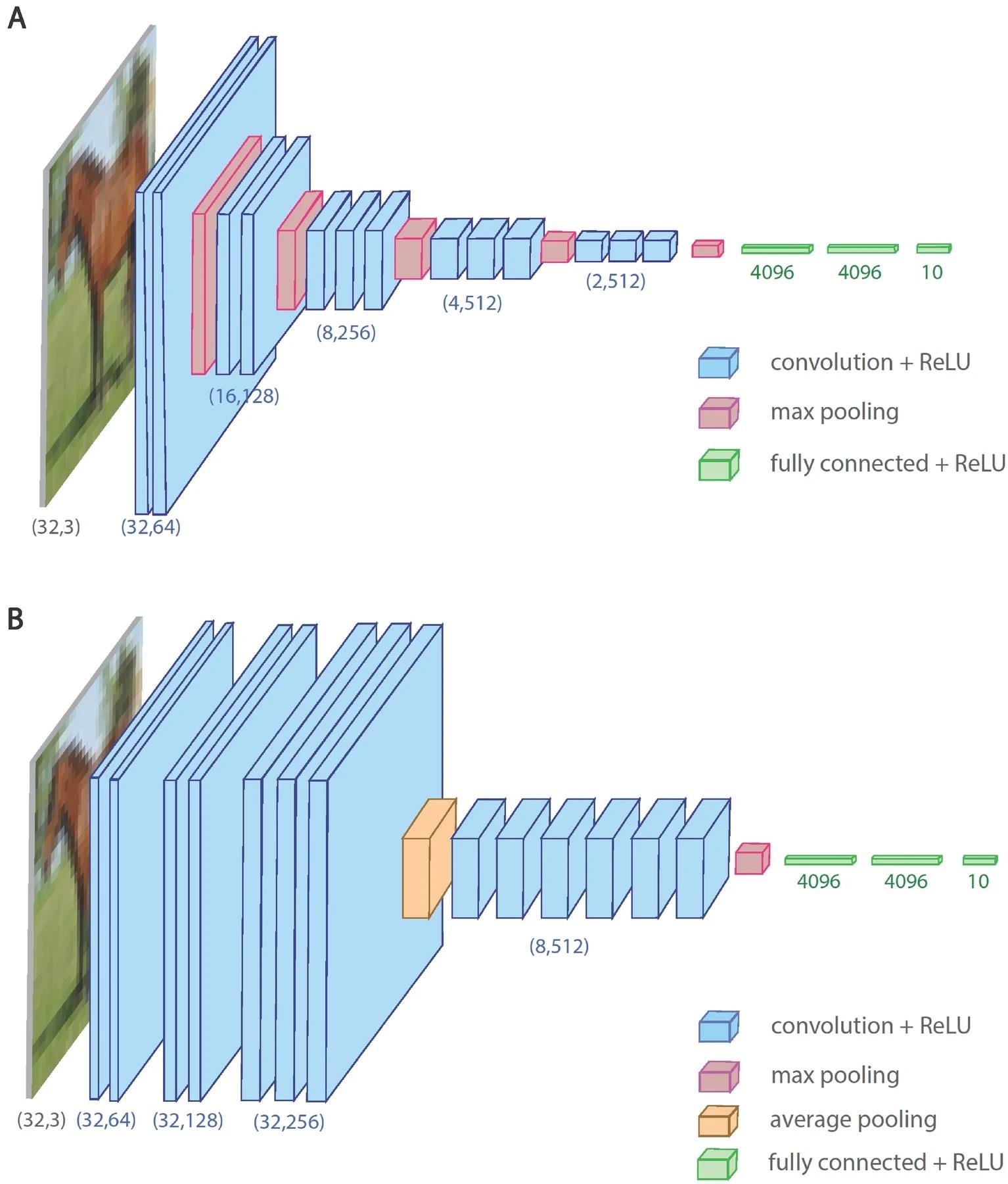 VGG16 and A-VGG16 architectures. (A) VGG16 architecture (13 (3×3)(3×3) CLs and in between 5 (2×2)(2×2) MP operators, followed by 3 FC layers) for the CIFAR10 database consisting of 32×3232×32 RGB inputs. A CL is defined by its square filters with dimension K and depth D, (K,D)(K, D). (B) A-VGG16 architecture for CIFAR10 inputs consisting of 7 (3×3)(3×3) CLs, (4×4)(4×4) average pooling (AP), 6 (3×3)(3×3) CLs, (2×2)(2×2) MP and 3 FC layers.