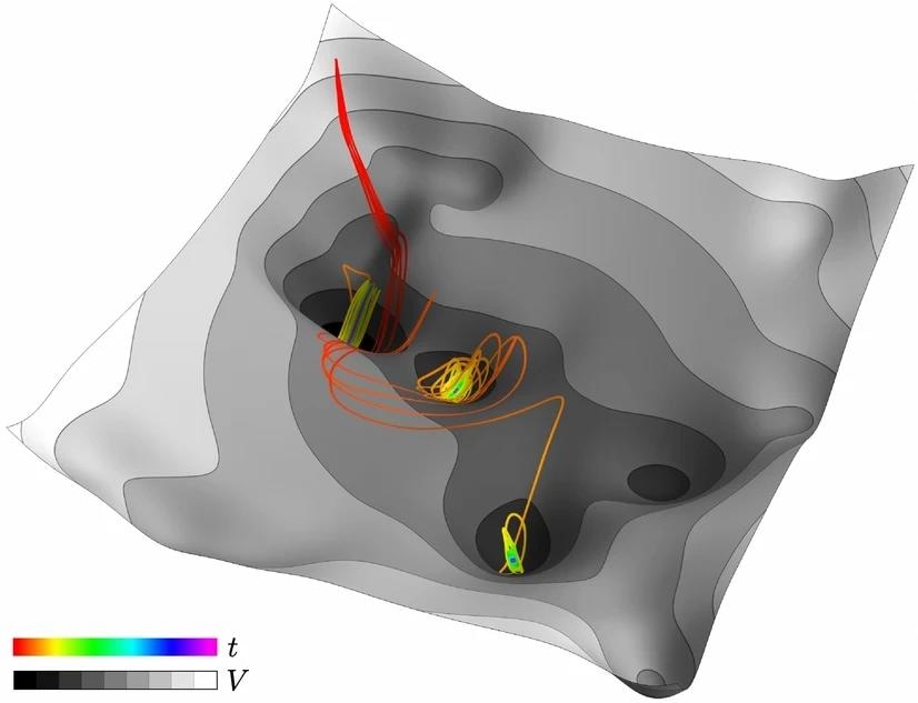 Noisy descent. Rainbow colors code time t as state point wanders to different local minima of potential landscape V from same initial conditions under multiple realizations of the same noise.
